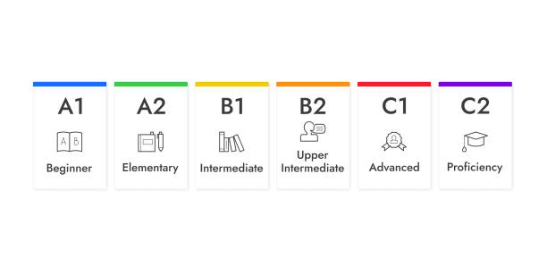 English levels infographics cards, vector illustration with icons. Beginner, Elementary, Intermediate, Upper Intermediate, Advanced, Proficiency. Basic Independent Proficient language learning